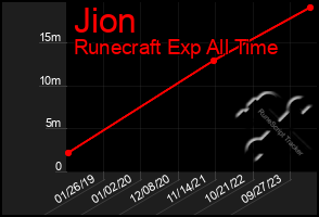 Total Graph of Jion