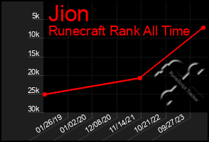 Total Graph of Jion