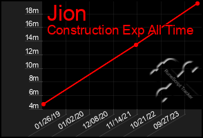 Total Graph of Jion