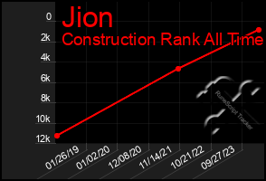 Total Graph of Jion