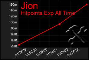 Total Graph of Jion