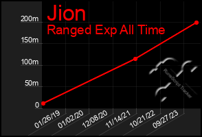 Total Graph of Jion