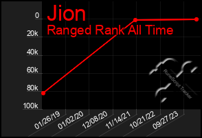 Total Graph of Jion