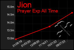 Total Graph of Jion