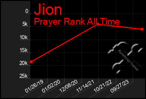 Total Graph of Jion