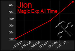 Total Graph of Jion