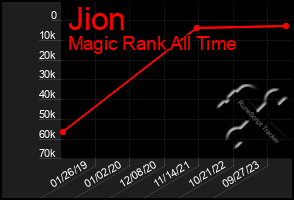 Total Graph of Jion