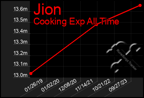 Total Graph of Jion