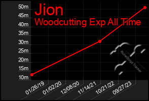 Total Graph of Jion