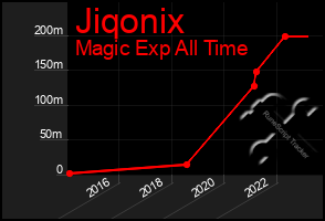 Total Graph of Jiqonix