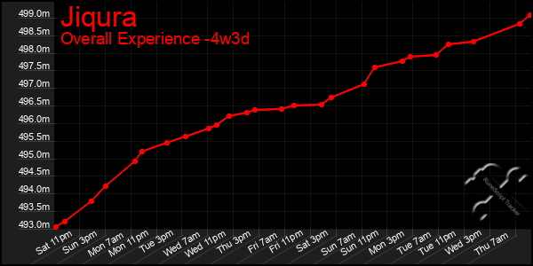 Last 31 Days Graph of Jiqura
