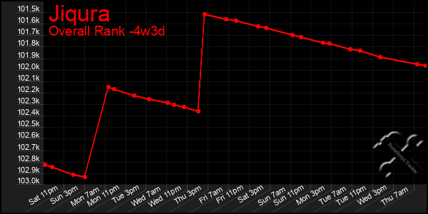 Last 31 Days Graph of Jiqura