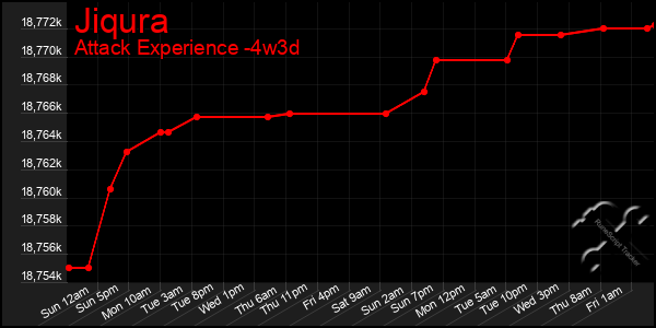 Last 31 Days Graph of Jiqura