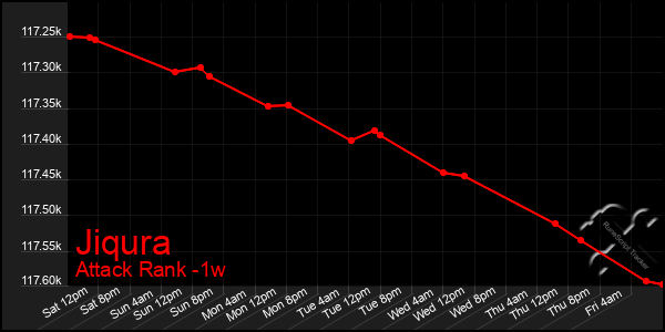 Last 7 Days Graph of Jiqura