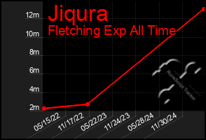 Total Graph of Jiqura