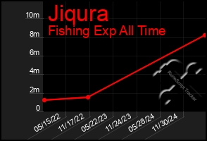 Total Graph of Jiqura