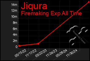 Total Graph of Jiqura