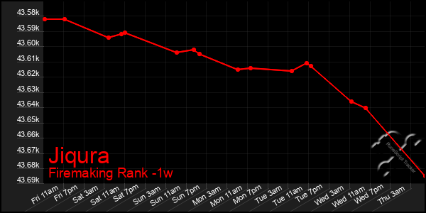 Last 7 Days Graph of Jiqura
