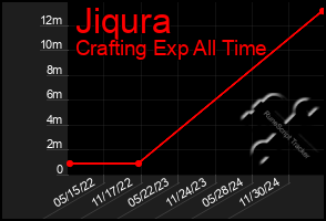 Total Graph of Jiqura