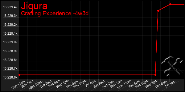 Last 31 Days Graph of Jiqura