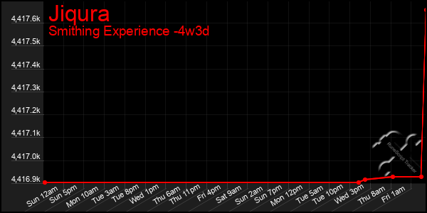 Last 31 Days Graph of Jiqura