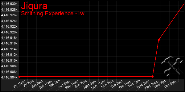 Last 7 Days Graph of Jiqura