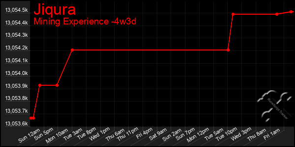 Last 31 Days Graph of Jiqura