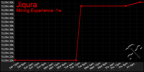 Last 7 Days Graph of Jiqura