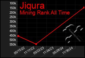 Total Graph of Jiqura