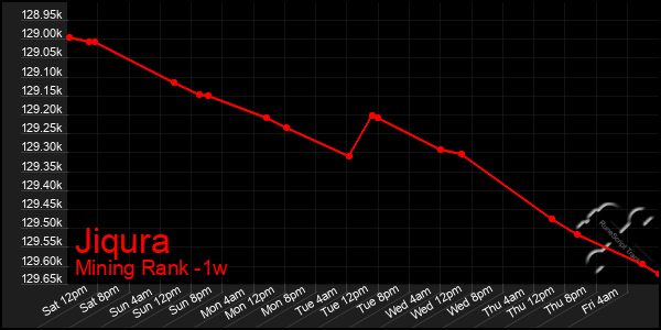 Last 7 Days Graph of Jiqura