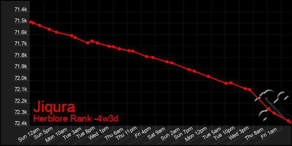 Last 31 Days Graph of Jiqura
