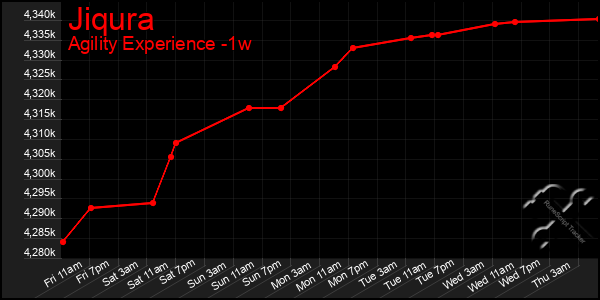 Last 7 Days Graph of Jiqura
