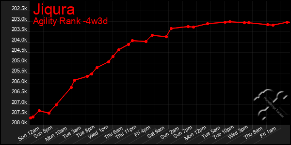 Last 31 Days Graph of Jiqura
