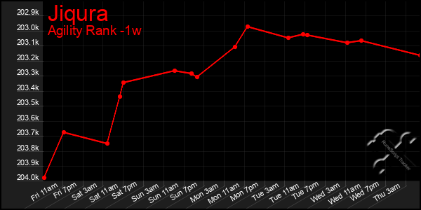 Last 7 Days Graph of Jiqura