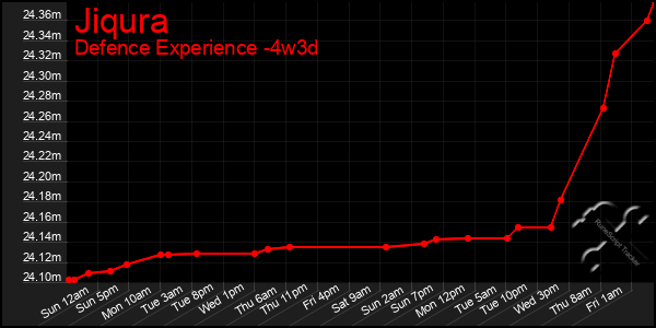 Last 31 Days Graph of Jiqura