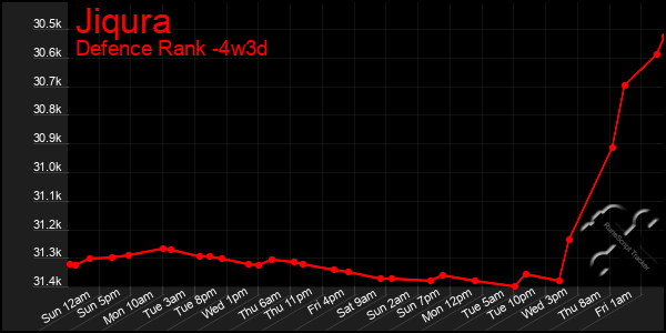 Last 31 Days Graph of Jiqura