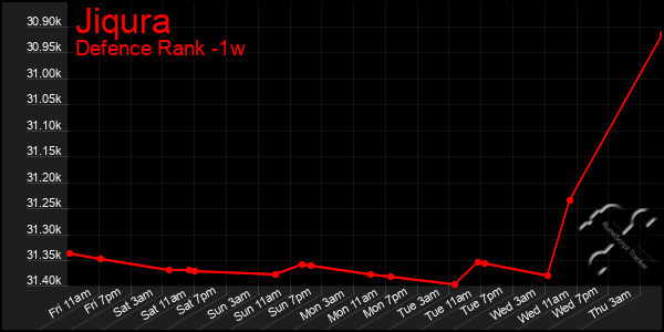 Last 7 Days Graph of Jiqura