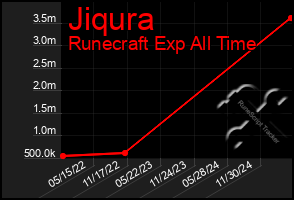 Total Graph of Jiqura
