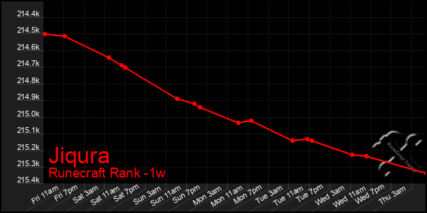 Last 7 Days Graph of Jiqura