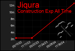 Total Graph of Jiqura
