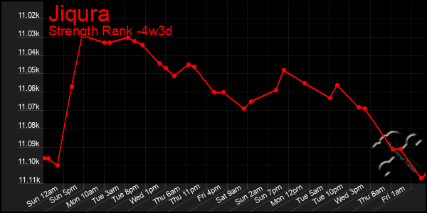Last 31 Days Graph of Jiqura