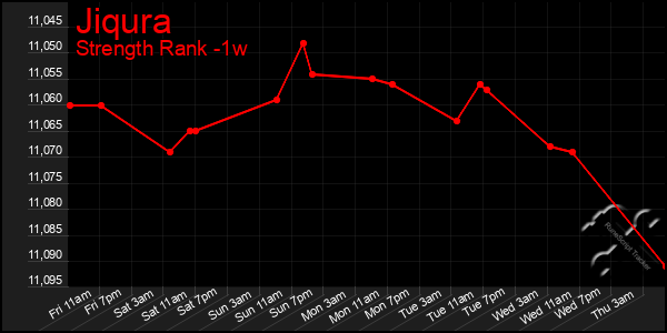 Last 7 Days Graph of Jiqura