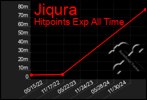 Total Graph of Jiqura