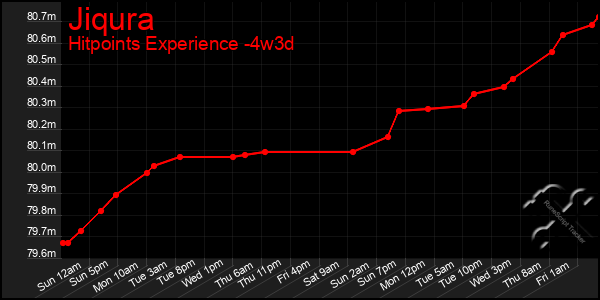 Last 31 Days Graph of Jiqura