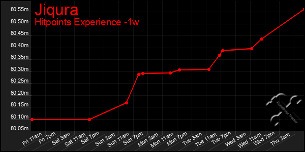 Last 7 Days Graph of Jiqura