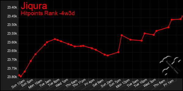 Last 31 Days Graph of Jiqura