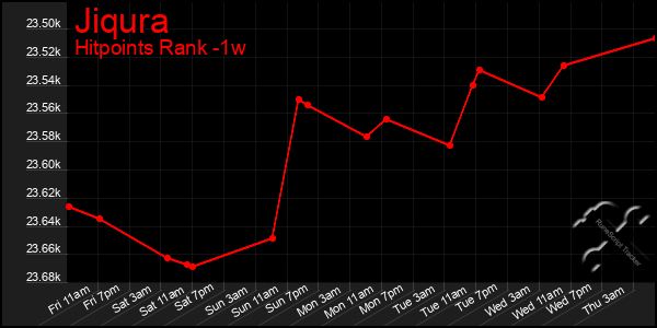 Last 7 Days Graph of Jiqura