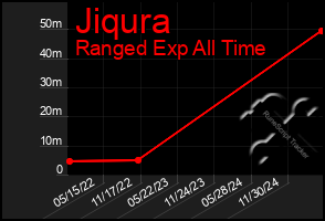 Total Graph of Jiqura