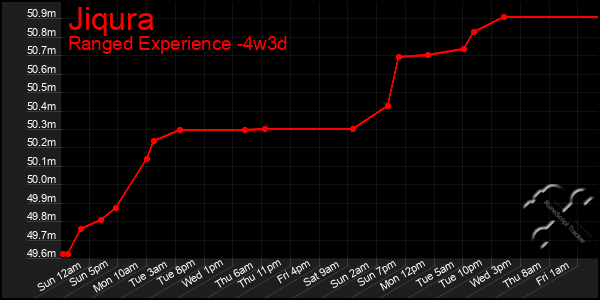 Last 31 Days Graph of Jiqura