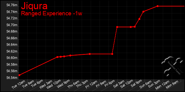 Last 7 Days Graph of Jiqura